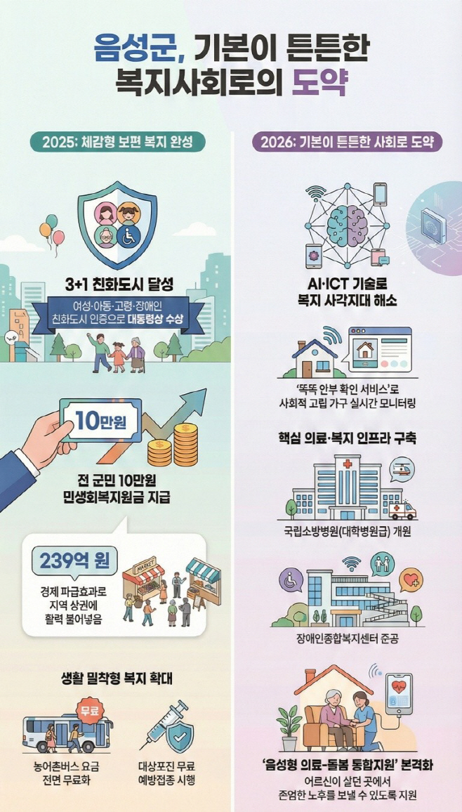 1_음성군, ‘3+1 친화도시 넘어 ’기본이 튼튼한 복지사회‘ 이룬다(3)