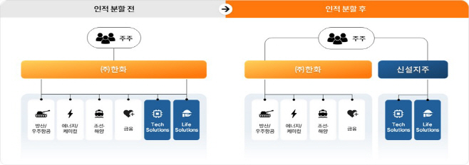 한화그룹 인적분할 계획
