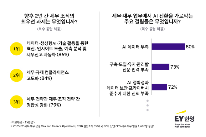 표. 향후 2년간 글로벌 기업 세무 조직의 최우선 과제 및 AI 전환을 가로막는 주요 걸림돌