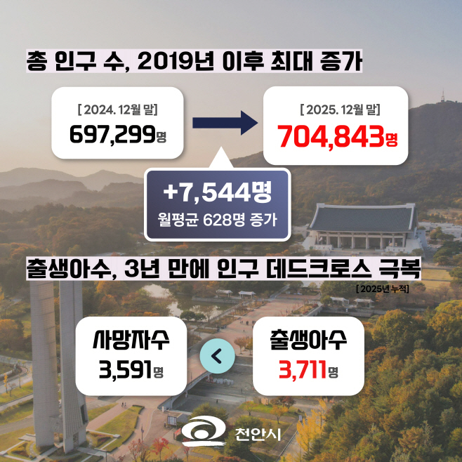 정책기획과(천안시 인구 변화표)