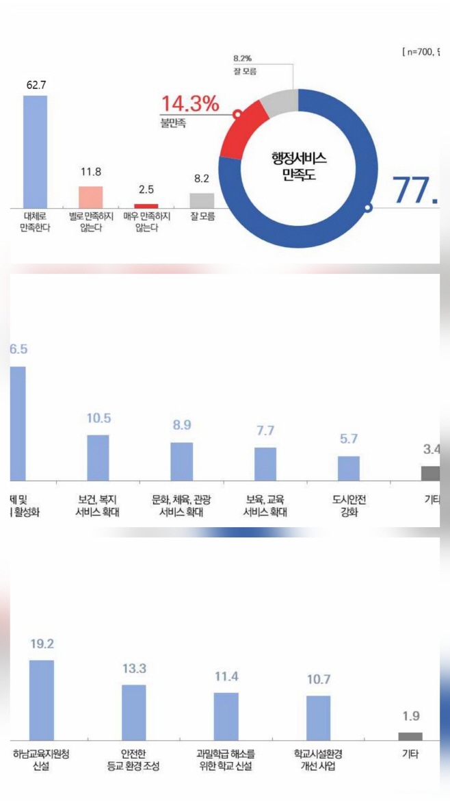 하남시, 5철·AI 클러스터 ‘백년대계’… 시민 77.5% “행정서비스 만족”
