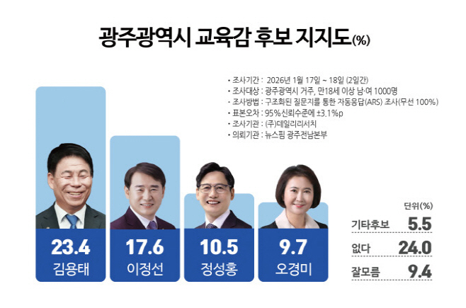 광주시교육감 지지도