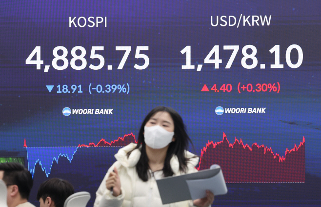 코스피, 13일 거래일 만에 내림세 전환