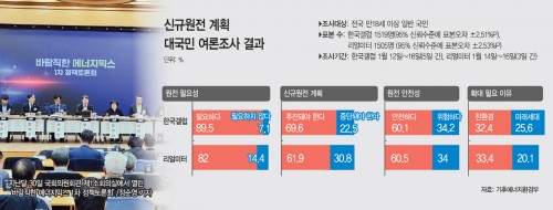 Public backs nuclear power, new plants likely