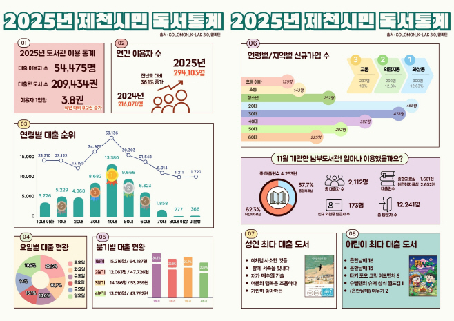 2025년 제천시민 독서통계 발표