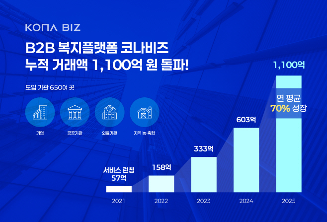 [보도 이미지] 코나아이 코나비즈, 4년 만에 누적 거래액 1,100억 원 돌파(2026.01.21)
