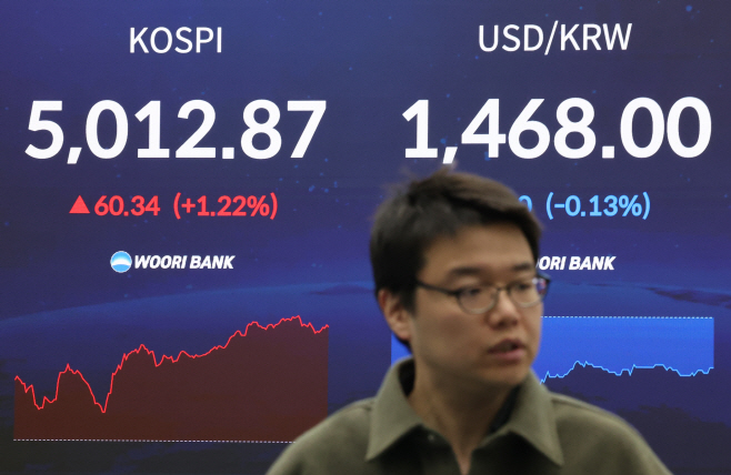코스피, 장 초반 5,000선 회복<YONHAP NO-2967>