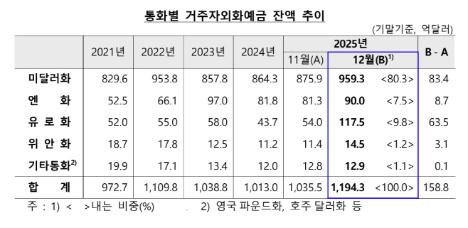 2025년 12월 외화예금 추이