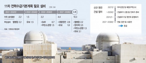 New reactors proceed, but energy diversity urged