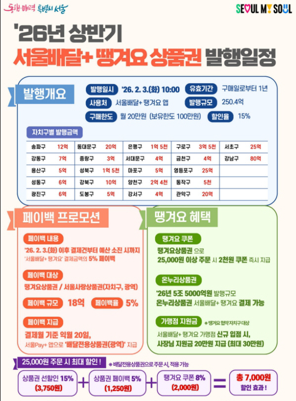 서울사랑상품권