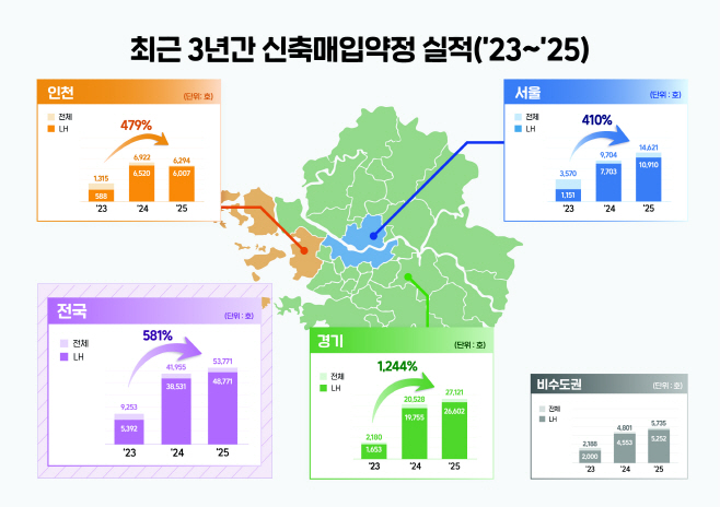 (참고) 최근 3년간 신축매입약정 실적 관련 인포그래픽 (1)