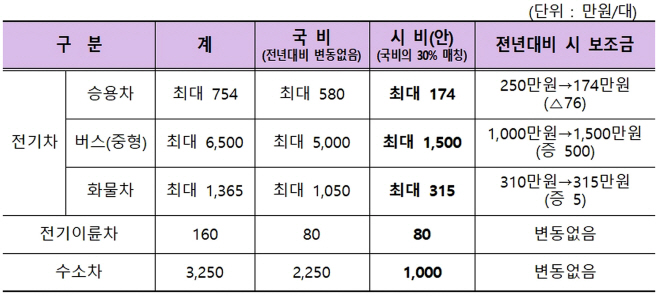 [붙임]_2026년_전기자동차_보조금_지원_현황001