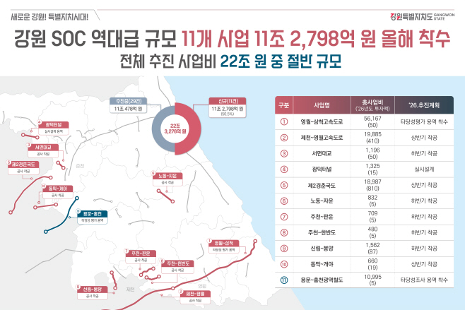 3. (판넬) 강원 SOC 역대급 규모 올해 착수