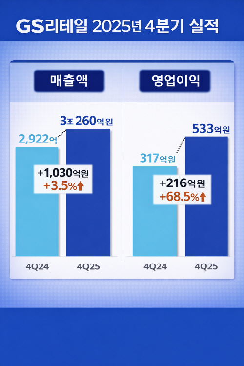 GS리테일 4분기 실적 AI