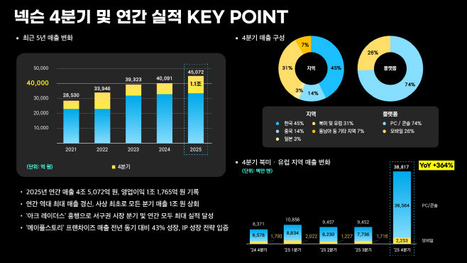 [넥슨]2025년 4분기 및 연간 실적 KEY POINT