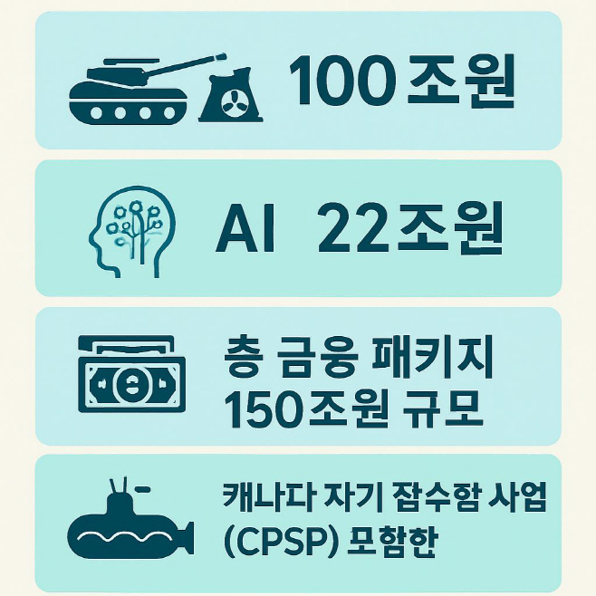“150조 수출대전(大戰)…방산·원전 100조, AI 22조” 국가금융이 뛴다