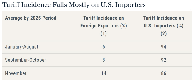 미 관세 미국 수입업자 부담률