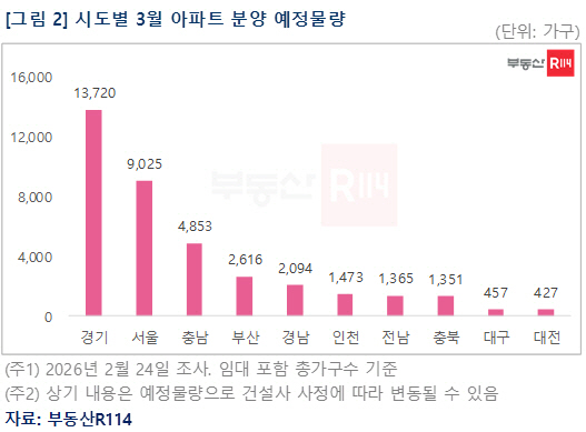 시도별 3월 아파트 분양 예정물량