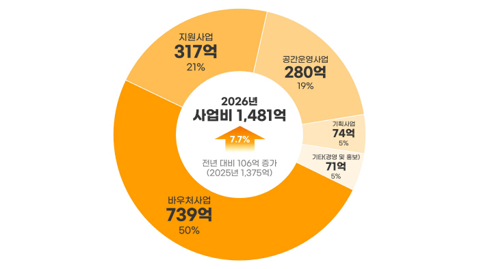 붙임2. 서울문화재단 2026년 예산 현황