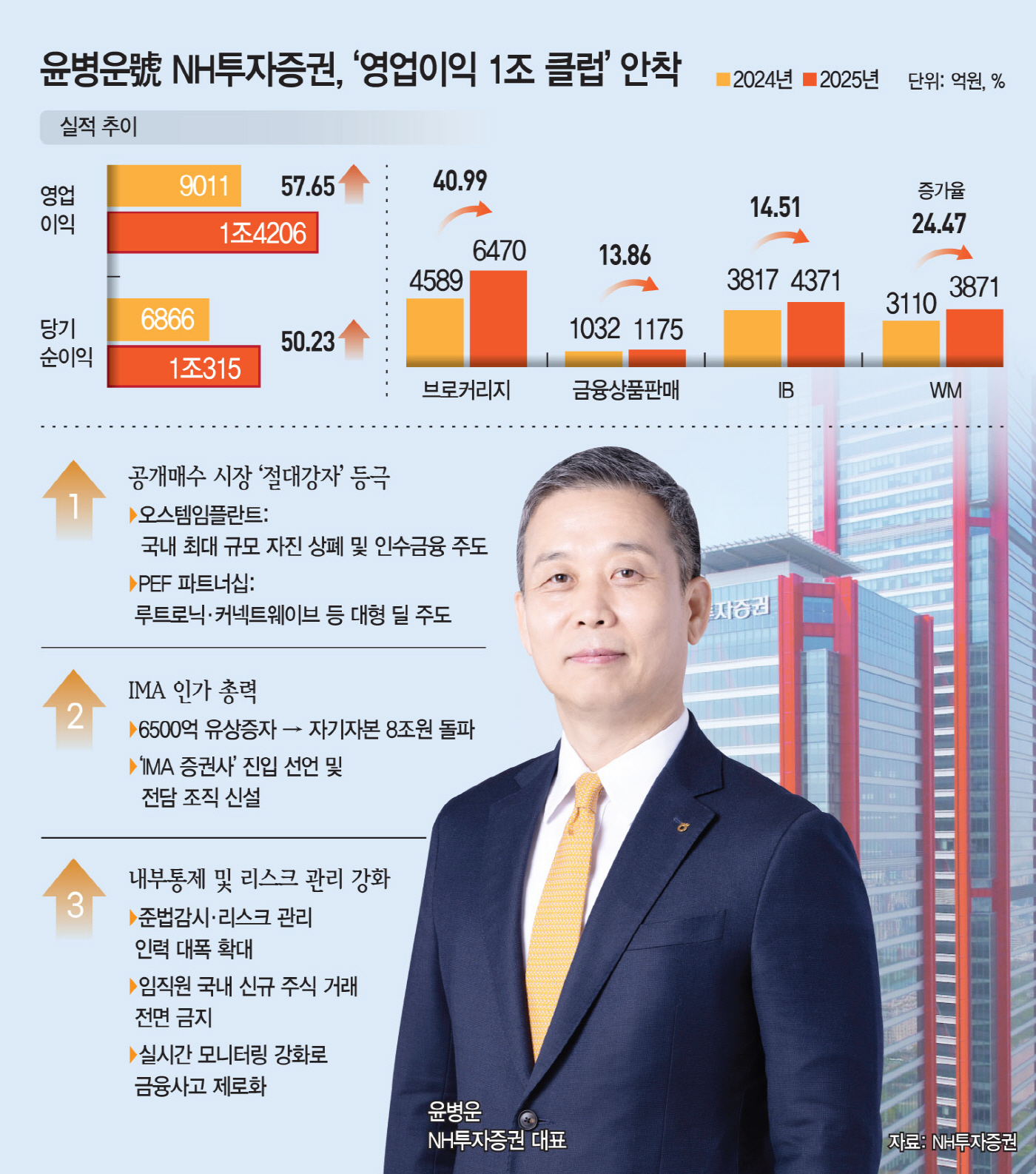 “공개매수 딜에 적수 없다”… NH투증 1위 굳힌 윤병운의 쇄신