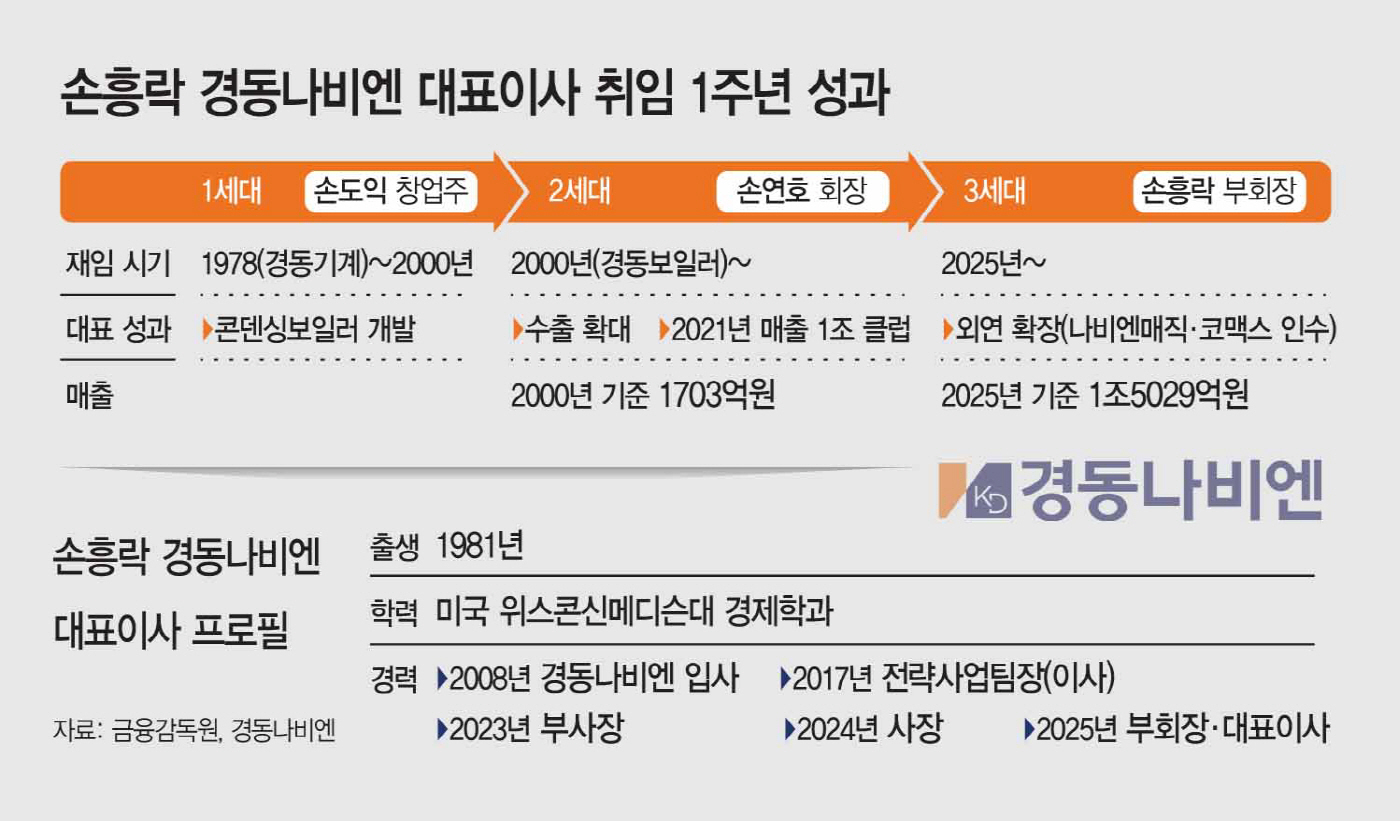 손흥락 경동나비엔 대표 취임 1주년 성과