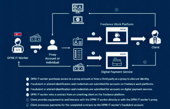 북한 위장 취업