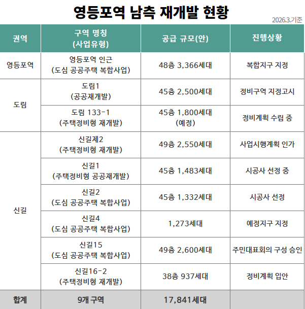 영등포역 남측 재개발 현황