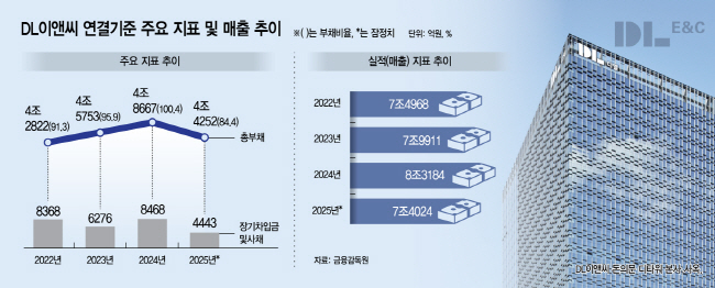 아시아투데이 - 부채 줄였지만 착공도 줄었다… DL이앤씨, 실적 방어 뒤에 숨은 ‘위축 경영’