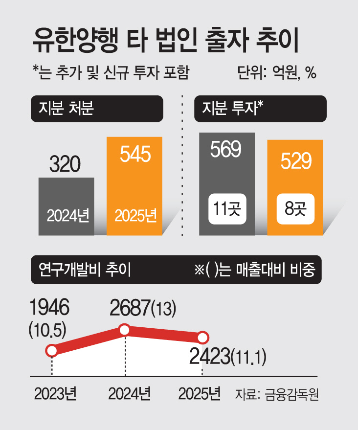 유한양행, 바이오 지분 대거 정리…‘제2 렉라자’ 재원 확보