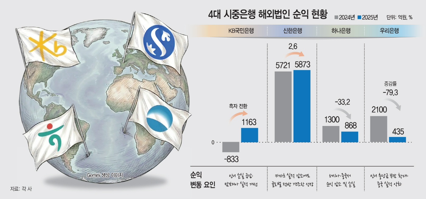 아시아투데이 - 신한·KB ‘성장’ 하나·우리 ‘주춤’… 4대銀, 글로벌 실적 양극화