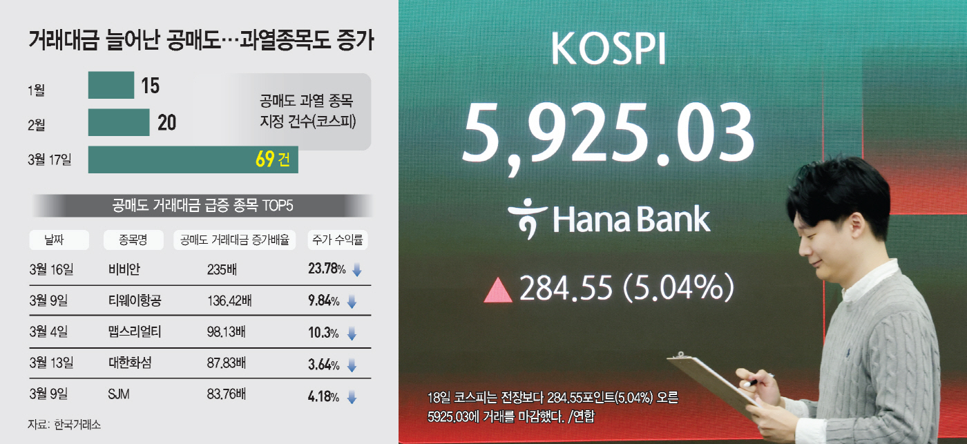 증권주까지 번진 공매도… 거래대금 최대 235배 폭증 종목도