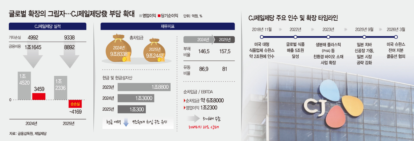 cj그룹 cj제일제당 그래픽자료 수정