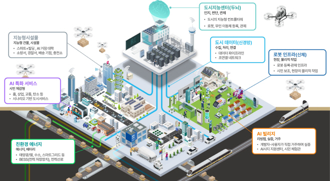 강릉 Ai 특화 시범도시 개념도