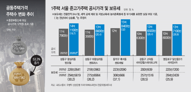 공시가격 보유세