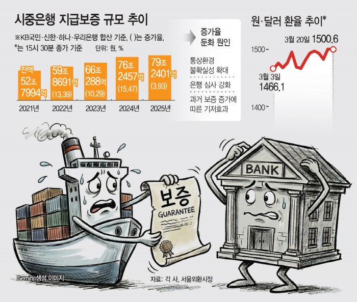 Banks tighten corporate debt guarantees amid tariff and currency pressures