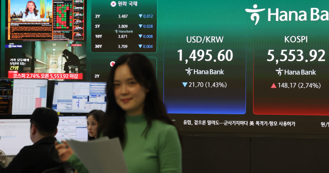 코스피, 2.7% 상승 마감