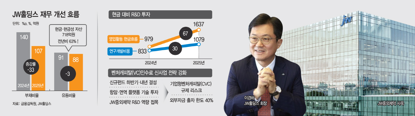 [투자 전략 재편나선 제약 지주사] ‘솔리더스 인수’ JW홀딩스, 바이오텍 투자로 사업영토 확장