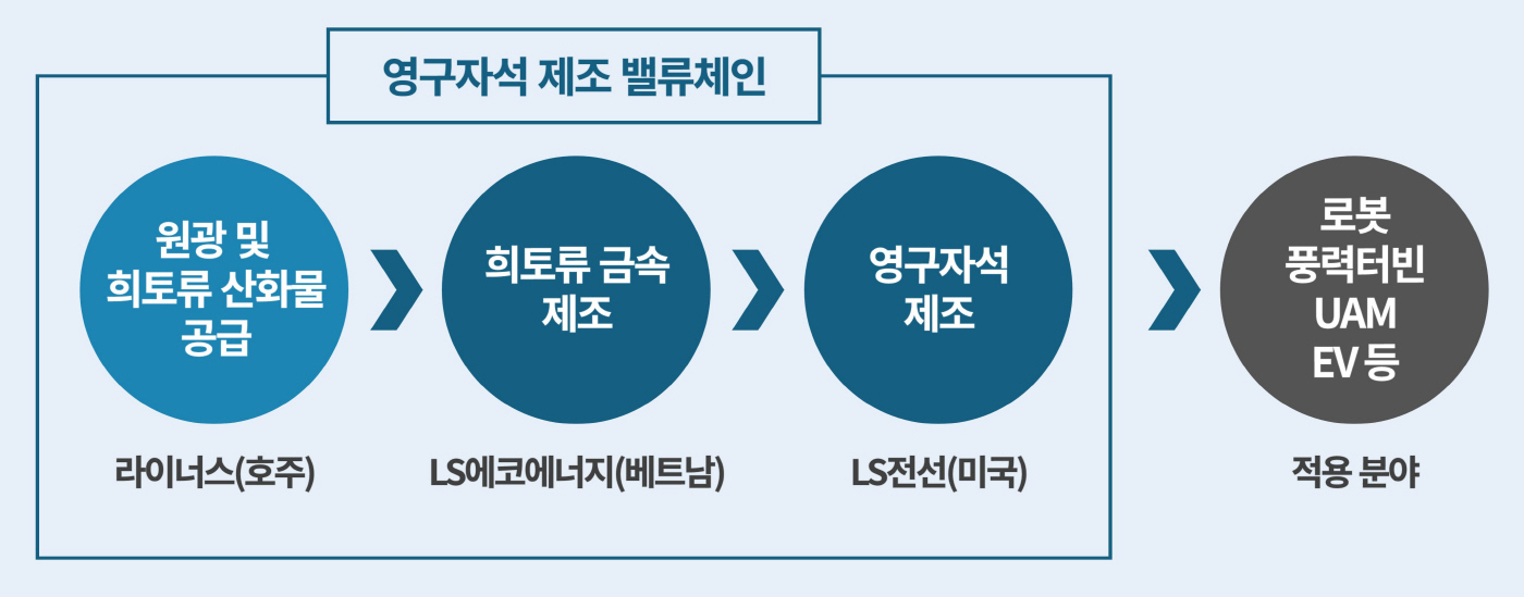 [사진자료] 라이너스-LS에코에너지-LS전선 희토류 영구자석 밸류체인