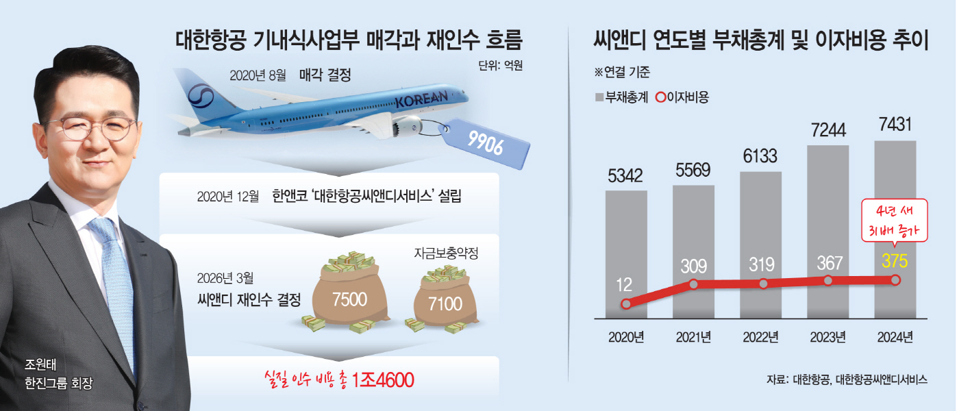 [마켓파워] 9900억에 팔고 1.5조에 되산 대한항공…PEF ‘꽃길 엑시트’ 깔아줬나