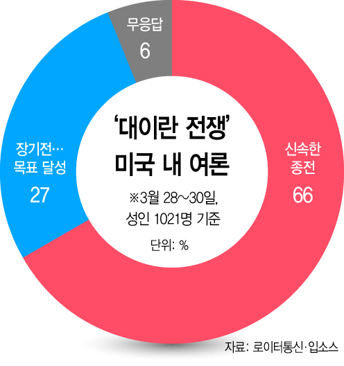 이란 전쟁 미국 내 여론