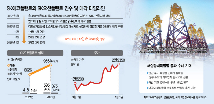 SK에코플랜트, 오션플랜트 매각 관련