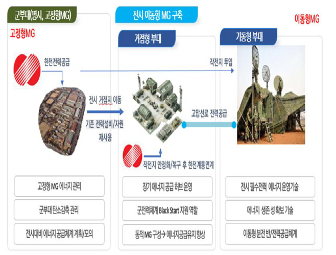 마이크로그리드 사진
