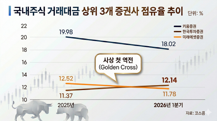국내주식 점유율