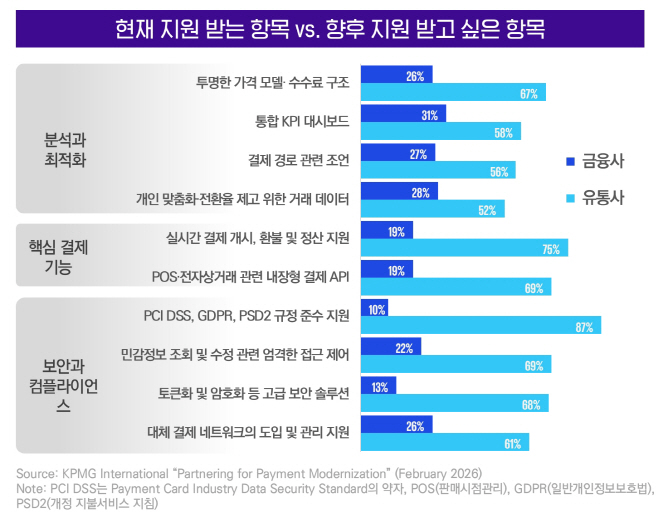 [이미지3] 현재 지원 받는 항목 vs. 향후 지원 받고 싶은 항목 (제공 삼정KPMG)