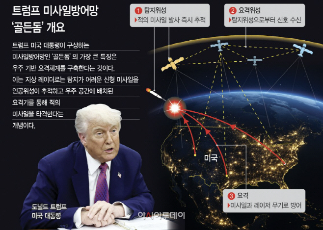 0406 트럼프 골든돔