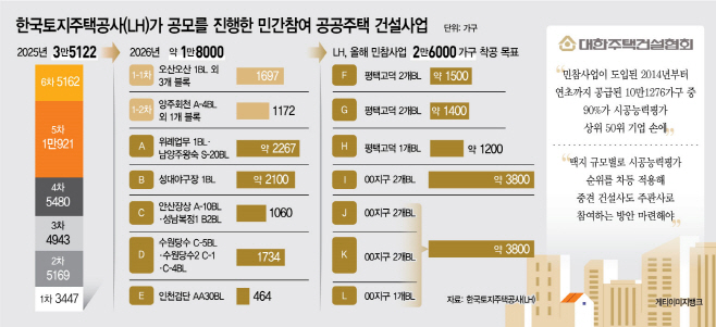 LH 민간참여 공공주택 건설사업