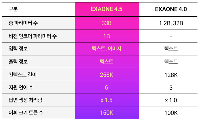 [이미지] 엑사원 4.5와 엑사원 4.0 비교