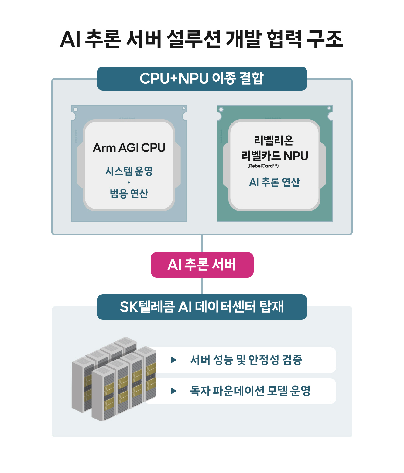[인포그래픽] SKT, CPU+NPU AI 서버 설루션 개발...AI 데이터센터 경쟁력 강화 나선다