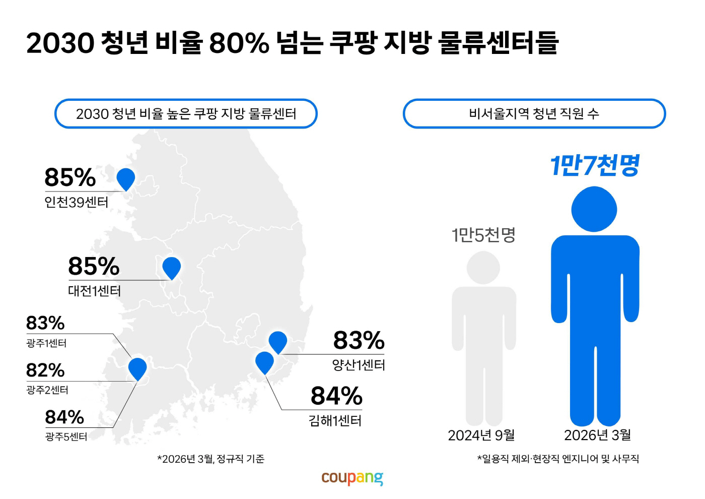 [쿠팡 이미지1] 인포그래픽_2030 청년 비율 80% 넘는 쿠팡 지방 물류센터들