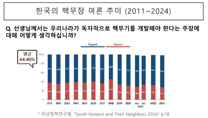 0412 아산정책_핵무장 여론조사